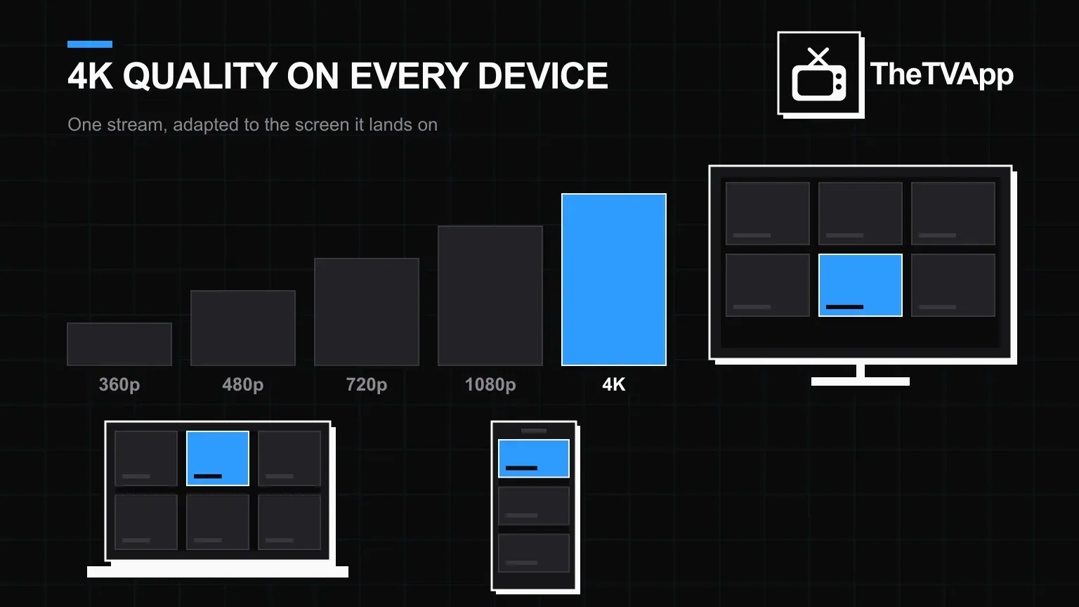 TheTVApp adapts quality to the screen A quality ladder from 360p to 4K beside a Smart TV, laptop and phone showing the same stream